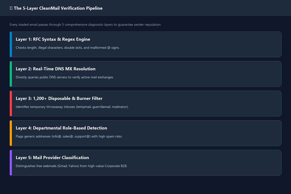 5-Layer Verification Pipeline
