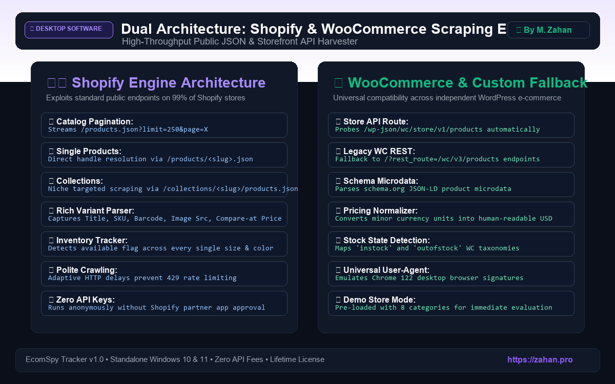 Shopify and WooCommerce Engine Architecture